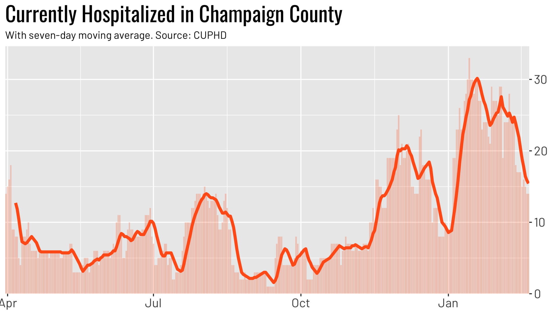 County hospitalized